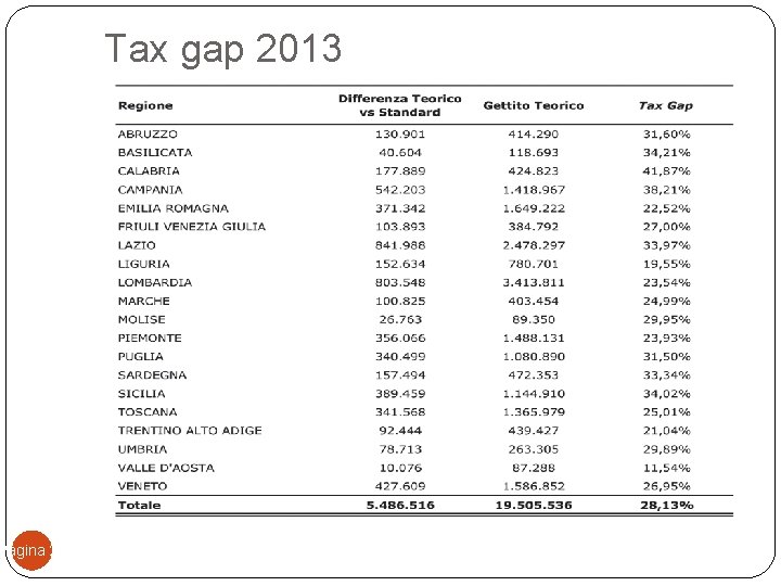 Pagina 26 Tax gap 2013 P. Mirto - 27. 11. 2017 