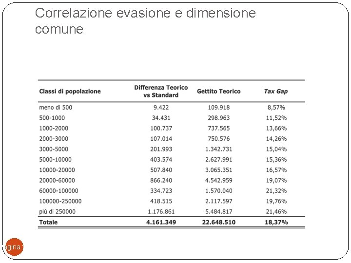 Pagina 27 Correlazione evasione e dimensione comune P. Mirto - 27. 11. 2017 