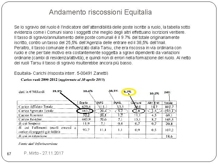 Andamento riscossioni Equitalia Se lo sgravio del ruolo è l’indicatore dell’attendibilità delle poste iscritte