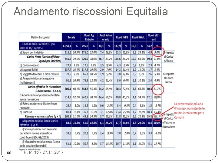 Andamento riscossioni Equitalia 68 P. Mirto - 27. 11. 2017 