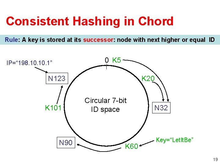 Consistent Hashing in Chord Rule: A key is stored at its successor: node with