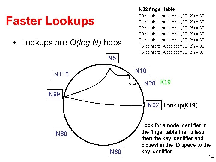N 32 finger table Faster Lookups • Lookups are O(log N) hops F 0