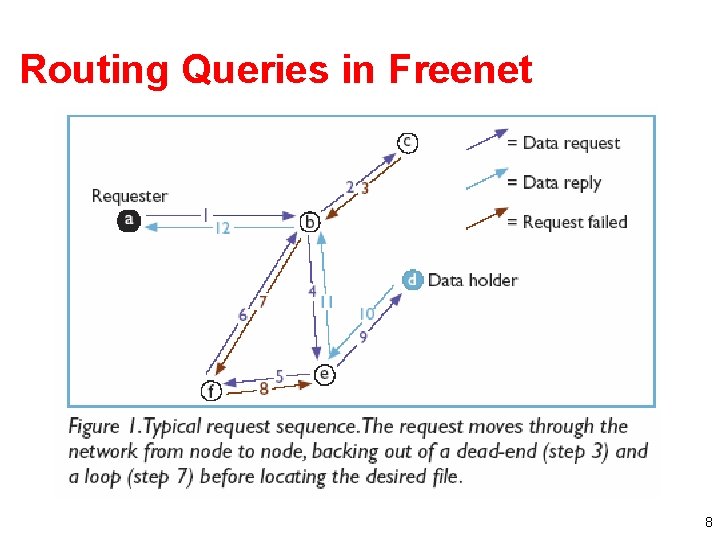 Routing Queries in Freenet 8 