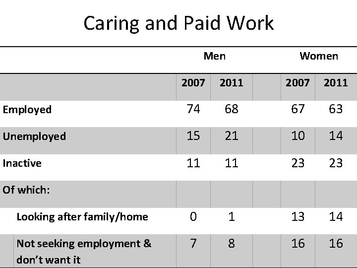 Caring and Paid Work Men Women 2007 2011 Employed 74 68 67 63 Unemployed