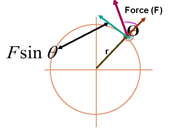 Force (F) r Force (F) r