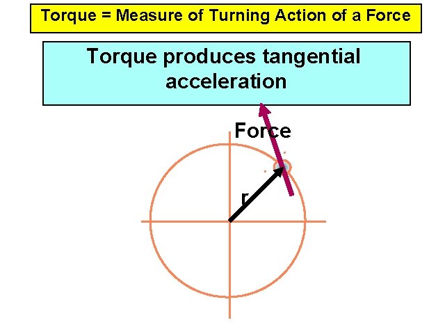 Torque = Measure of Turning Action of a Force Torque produces tangential acceleration Force Torque = Measure of Turning Action of a Force Torque produces tangential acceleration Force