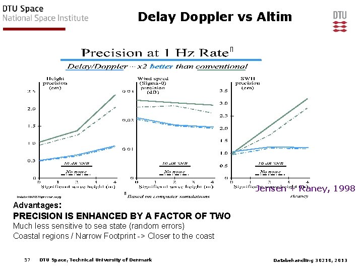 Delay Doppler vs Altim Jensen + Raney, 1998 Advantages: PRECISION IS ENHANCED BY A