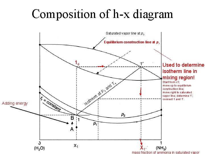 Composition of h-x diagram Saturated vapor line at p 1 Equilibrium construction line at