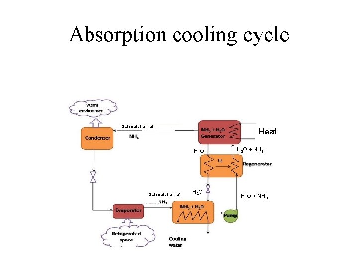 Absorption cooling cycle Rich solution of Heat H 2 O Rich solution of H