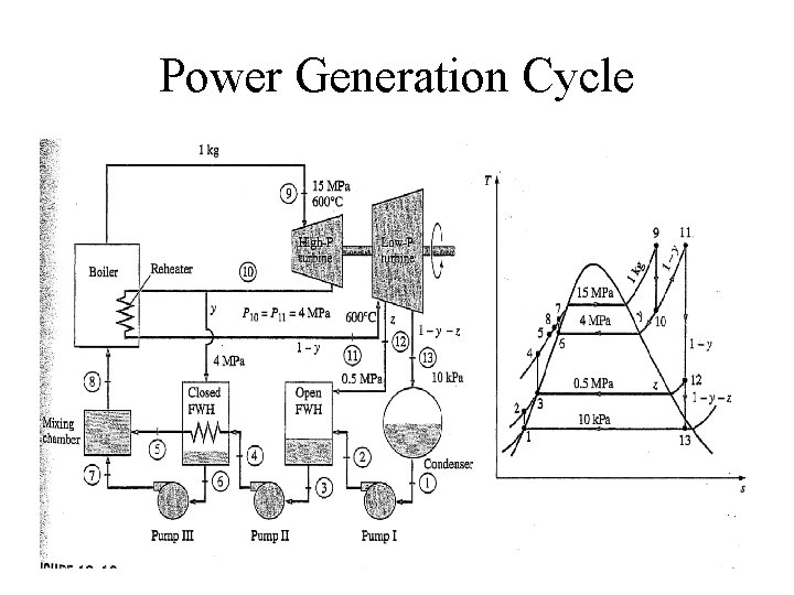 Power Generation Cycle 