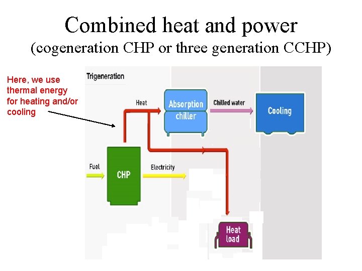 Combined heat and power (cogeneration CHP or three generation CCHP) Here, we use thermal