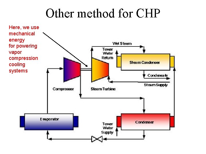 Other method for CHP Here, we use mechanical energy for powering vapor compression cooling