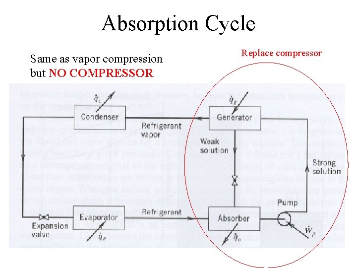 Absorption Cycle Same as vapor compression but NO COMPRESSOR Replace compressor 