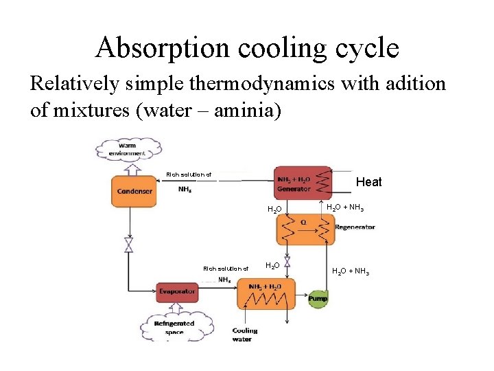 Absorption cooling cycle Relatively simple thermodynamics with adition of mixtures (water – aminia) Rich