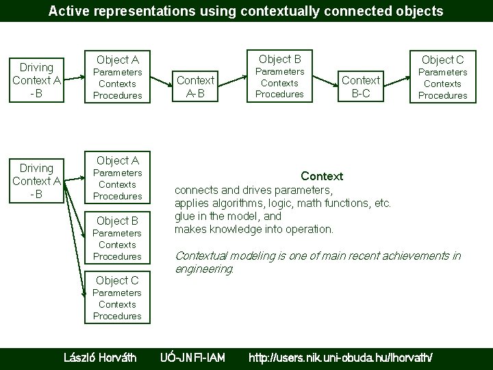 Active representations using contextually connected objects Driving Context A -B Object A Parameters Contexts