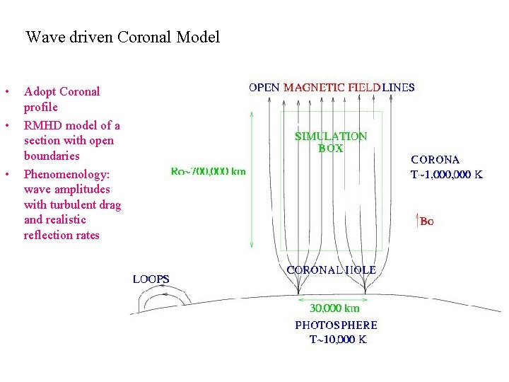 Wave driven Coronal Model • • • Adopt Coronal profile RMHD model of a