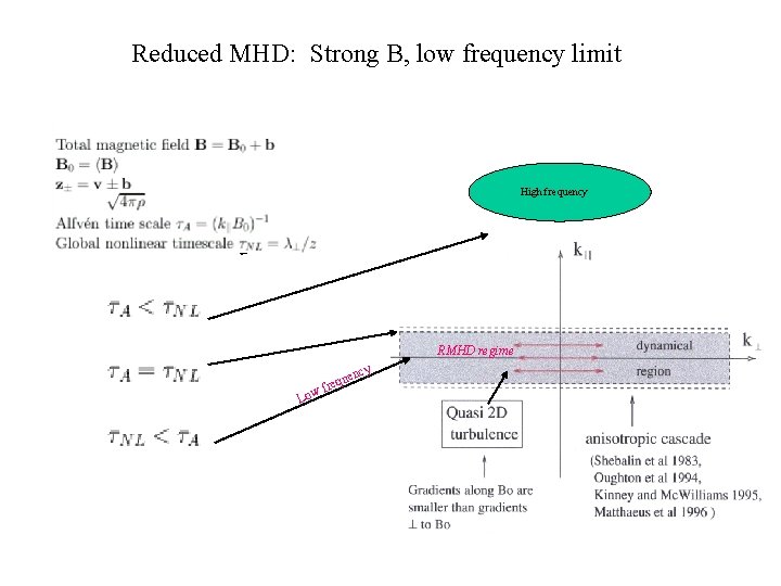 Reduced MHD: Strong B, low frequency limit High frequency RMHD regime Low cy uen