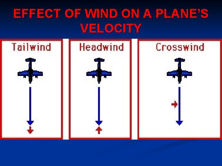 EFFECT OF WIND ON A PLANE’S VELOCITY 