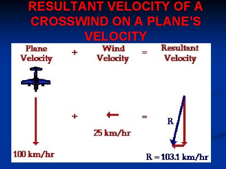 RESULTANT VELOCITY OF A CROSSWIND ON A PLANE’S VELOCITY 