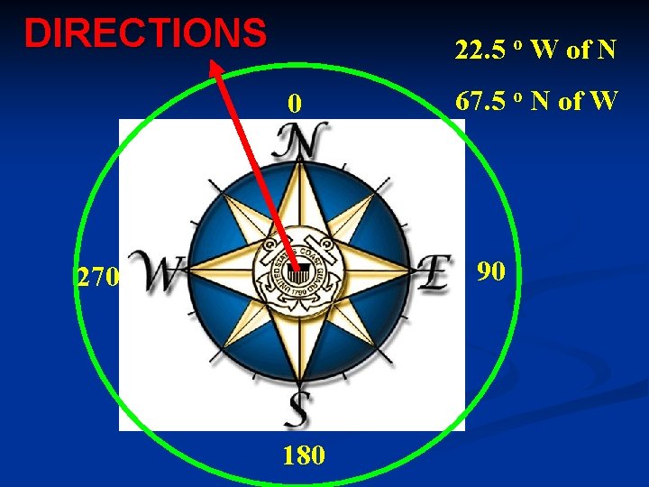 DIRECTIONS 22. 5 o W of N 0 67. 5 o N of W