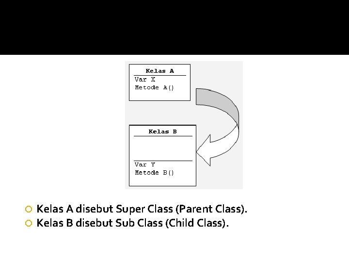  Kelas A disebut Super Class (Parent Class). Kelas B disebut Sub Class (Child