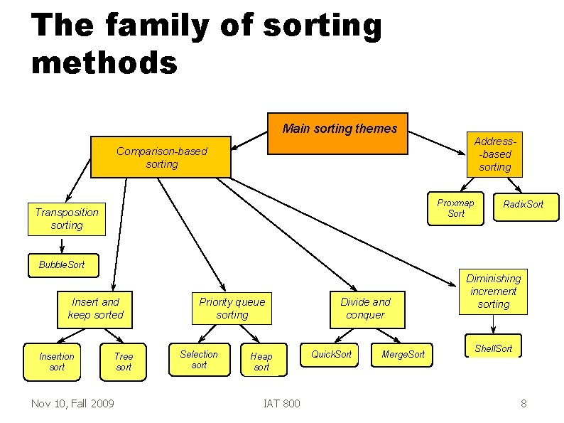 The family of sorting methods Main sorting themes Comparison-based sorting Address-based sorting Proxmap Sort