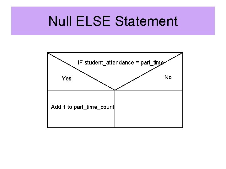 Null ELSE Statement IF student_attendance = part_time Yes Add 1 to part_time_count No Null ELSE Statement IF student_attendance = part_time Yes Add 1 to part_time_count No