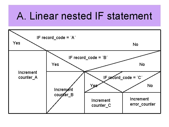 A. Linear nested IF statement IF record_code = ´A´ Yes No IF record_code = A. Linear nested IF statement IF record_code = ´A´ Yes No IF record_code =