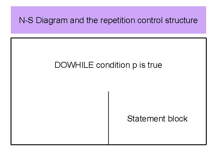 N-S Diagram and the repetition control structure DOWHILE condition p is true Statement block N-S Diagram and the repetition control structure DOWHILE condition p is true Statement block