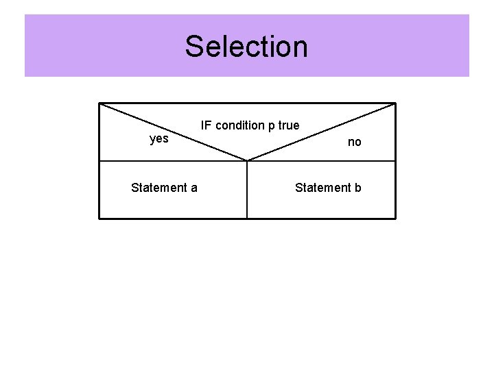 Selection yes Statement a IF condition p true no Statement b Selection yes Statement a IF condition p true no Statement b