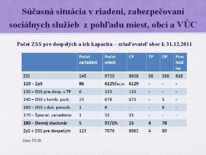 Súčasná situácia v riadení, zabezpečovaní sociálnych služieb z pohľadu miest, obcí a VÚC Počet