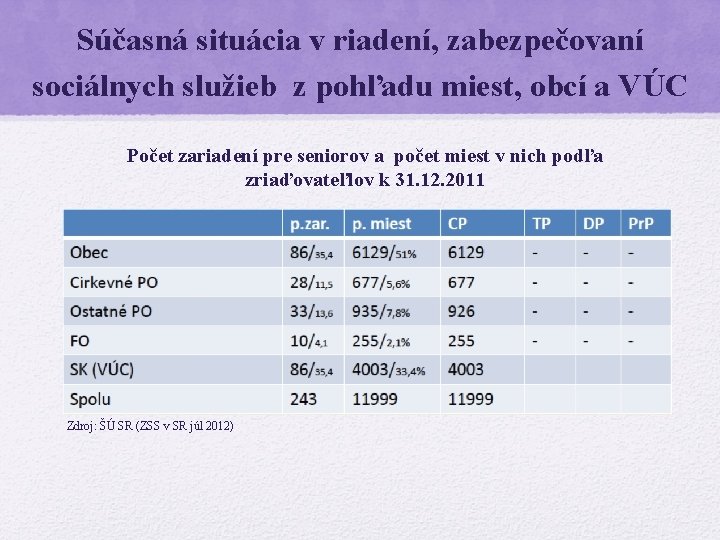 Súčasná situácia v riadení, zabezpečovaní sociálnych služieb z pohľadu miest, obcí a VÚC Počet