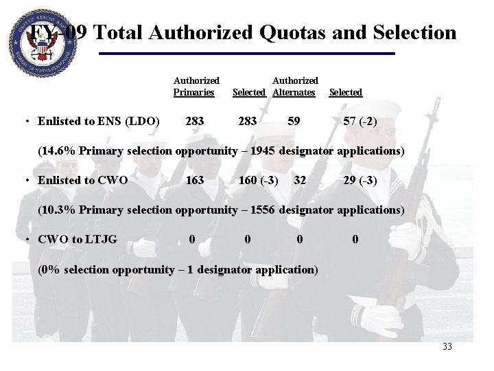 FY-09 Total Authorized Quotas and Selection Authorized Primaries • Enlisted to ENS (LDO) 283