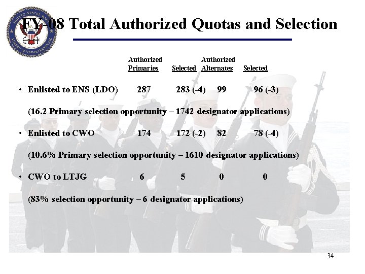 FY-08 Total Authorized Quotas and Selection Authorized Primaries • Enlisted to ENS (LDO) 287