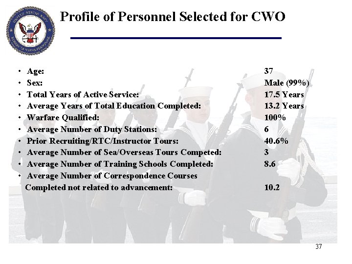 Profile of Personnel Selected for CWO • • • Age: Sex: Total Years of