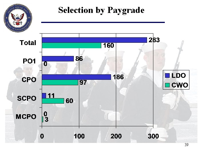 Selection by Paygrade 39 