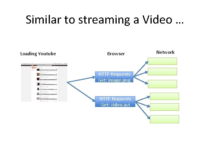 Similar to streaming a Video … Loading Youtube Browser HTTP Requests Get: image. png