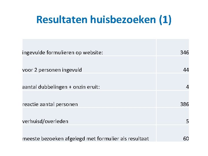 Resultaten huisbezoeken (1) ingevulde formulieren op website: voor 2 personen ingevuld aantal dubbelingen +