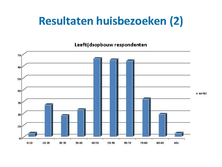 Resultaten huisbezoeken (2) Leeftijdsopbouw respondenten 70 60 50 40 aantal 30 20 10 0