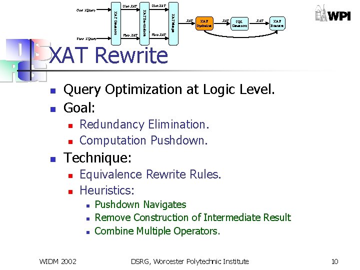 User XAT XAT View XAT Merger View XAT View XQuery XAT Decorrelator XAT Generator