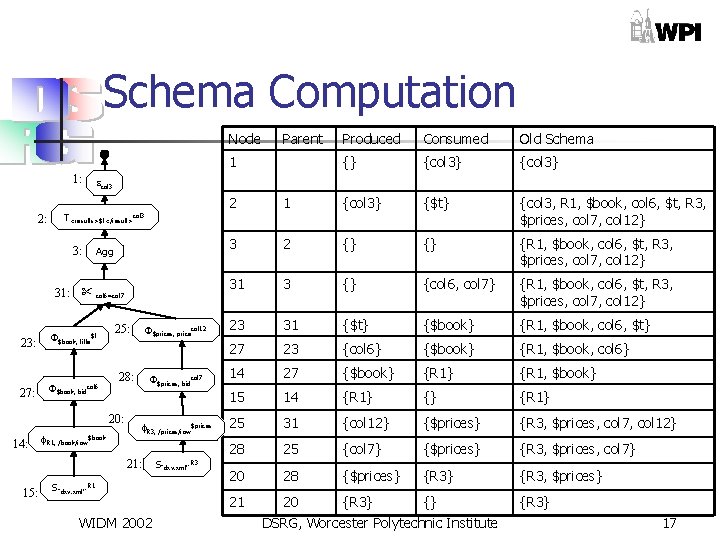 Schema Computation Node Parent 1 1: 2: T<results>$t</result>col 3 Agg 31: col 6=col 7