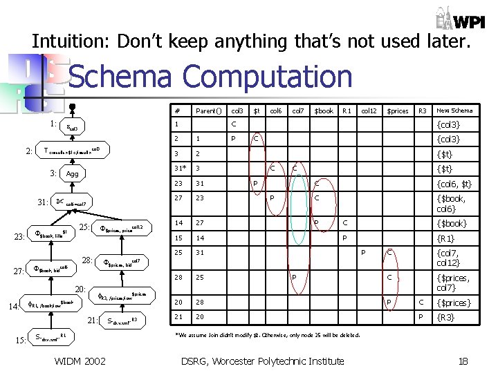 Intuition: Don’t keep anything that’s not used later. Schema Computation # 1: 2: 1