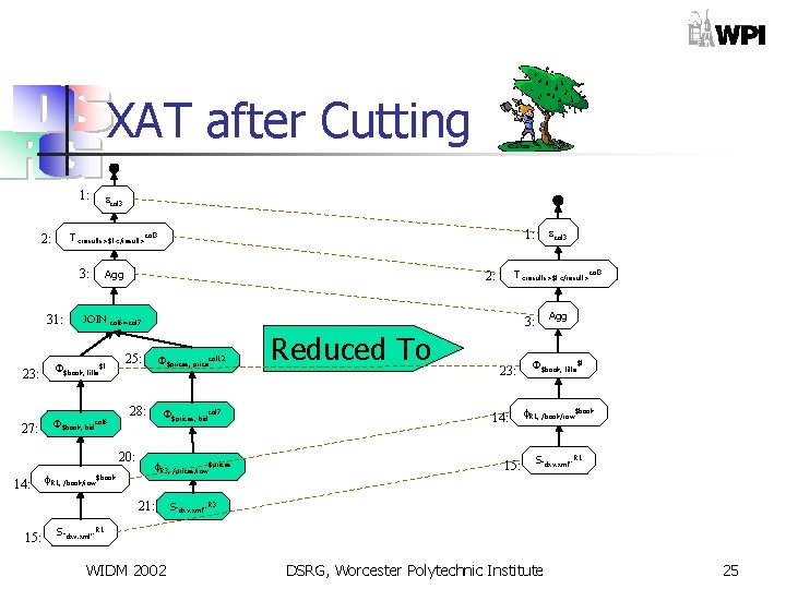 XAT after Cutting 1: col 3 3: 31: Agg JOIN 23: $book, title$t 27: