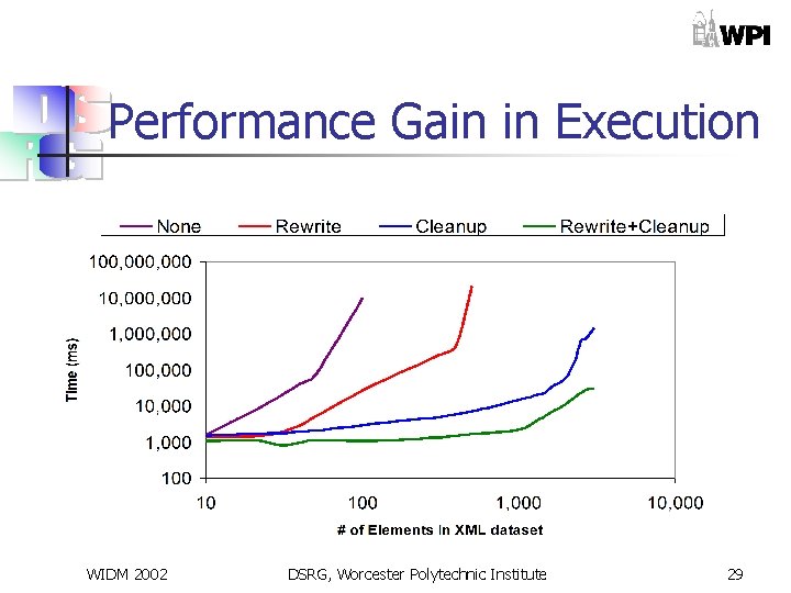 Performance Gain in Execution WIDM 2002 DSRG, Worcester Polytechnic Institute 29 