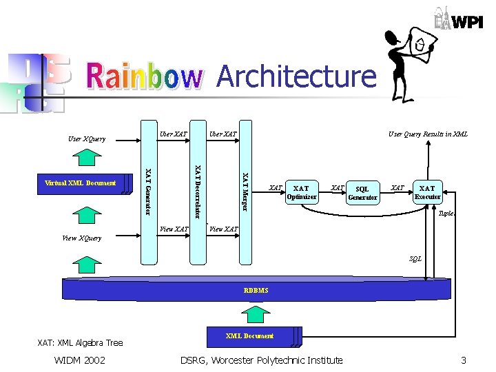 Architecture User XAT User XQuery View XAT User Query Results in XML XAT Merger