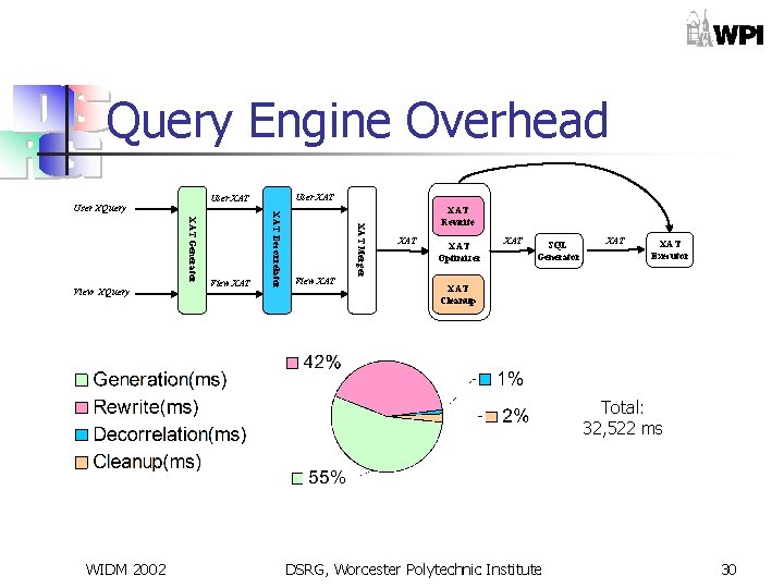 Query Engine Overhead XAT View XAT Merger View XAT Decorrelator XAT Generator View XQuery