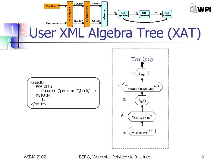 XAT View XAT Merger View XAT Decorrelator View XQuery User XAT XAT Generator User