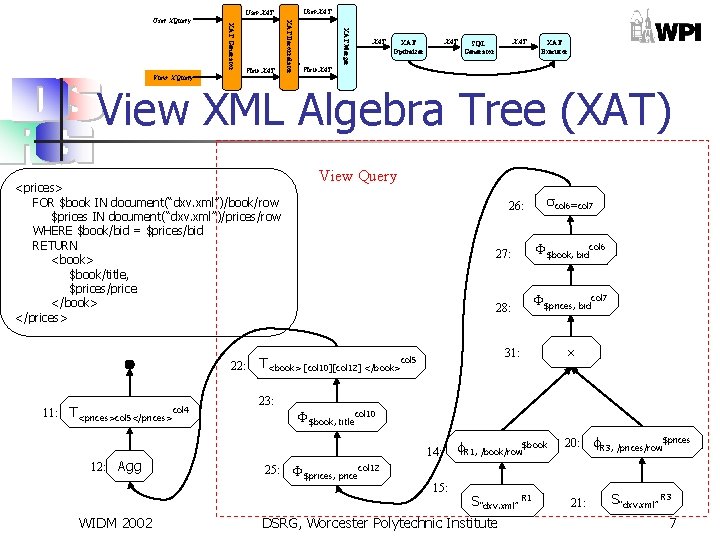 User XAT XAT View XAT Merger View XAT View XQuery XAT Decorrelator XAT Generator