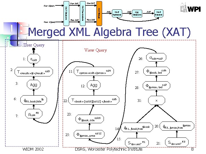 User XAT XAT View XAT Merger View XAT View XQuery XAT Decorrelator XAT Generator