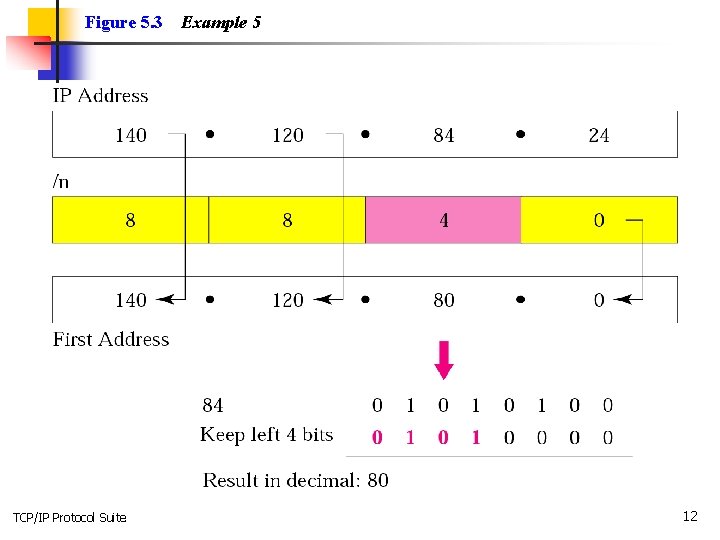 Figure 5. 3 TCP/IP Protocol Suite Example 5 12 